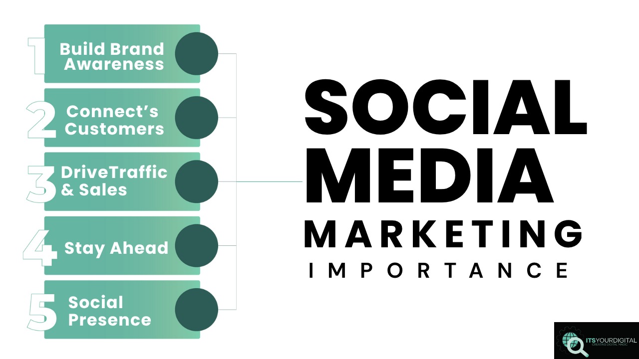 Social Media Marketing is Essential Business 2025