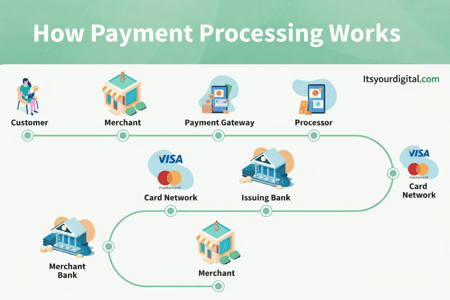 image of payment process Payment gateway process showing the process of payment through payment gateway